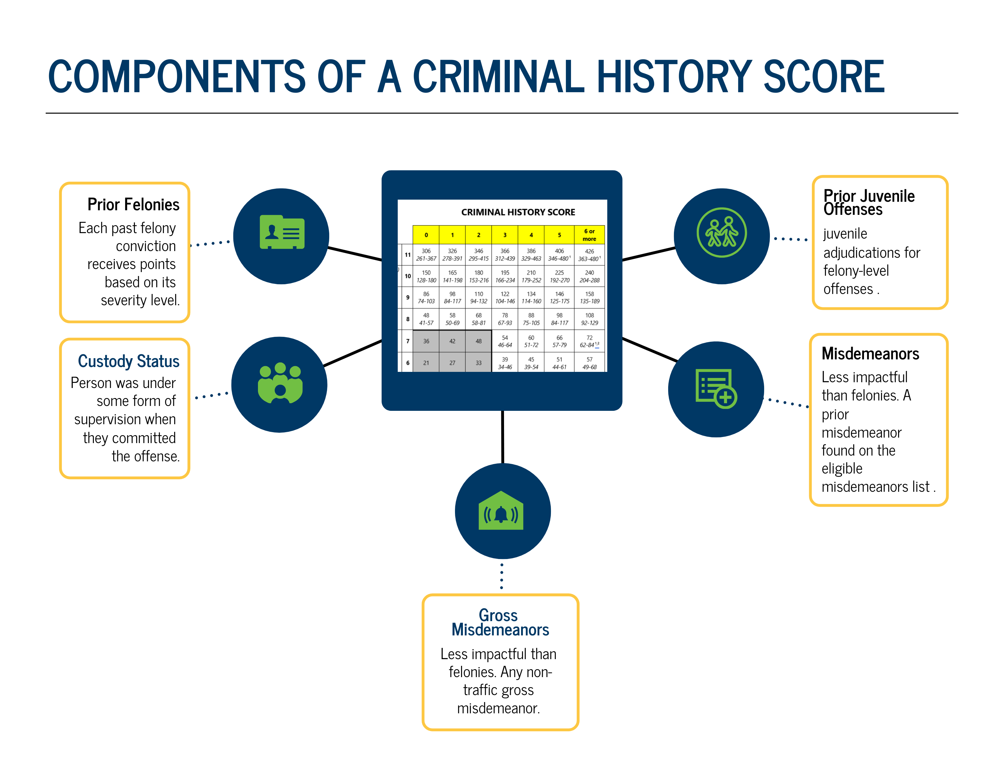 Components of a Criminal History Score / Minnesota Sentencing